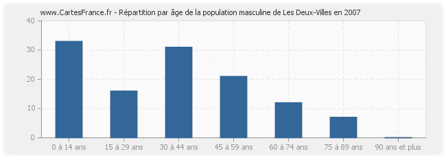 Répartition par âge de la population masculine de Les Deux-Villes en 2007